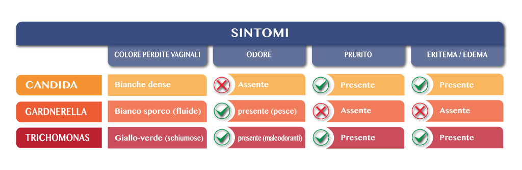 tabella dei sintomi della vaginite da Candida, gardnerella e trichomonas